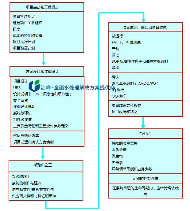 制藥用水系統的確認生命周期
