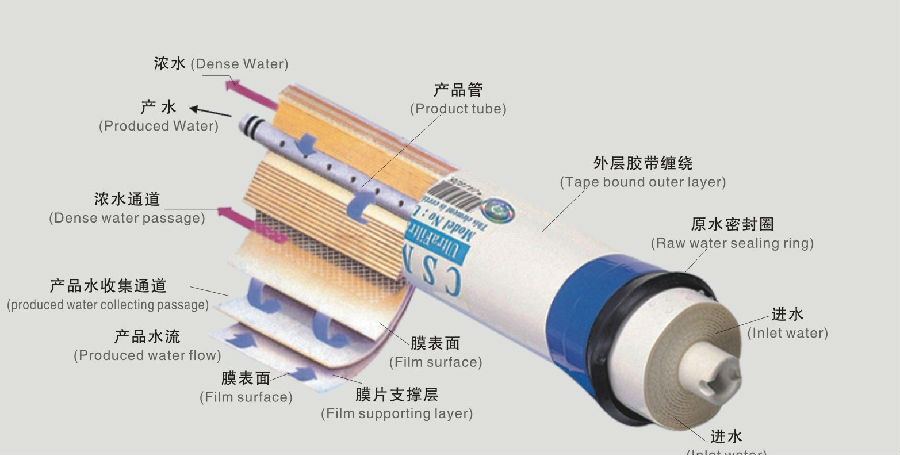 反滲透膜結構