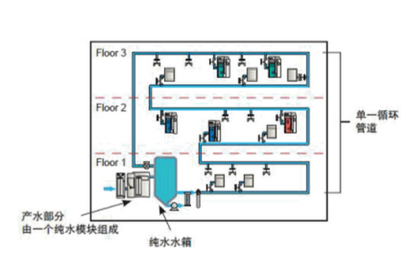 實驗室中央供水方案1