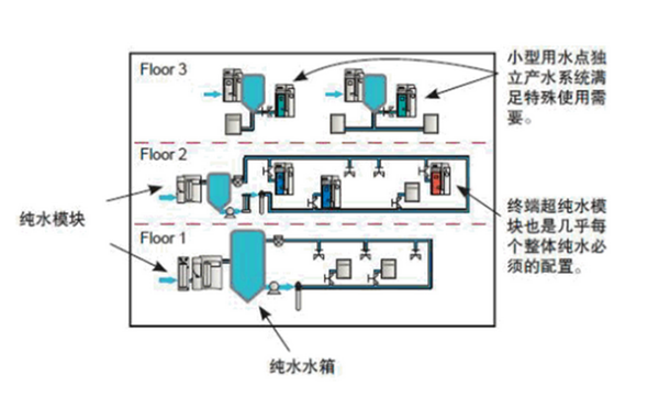 實驗室純水設備設計方案2
