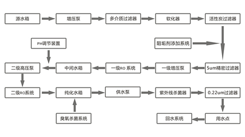 醫療器械清洗用純化水設備工藝流程