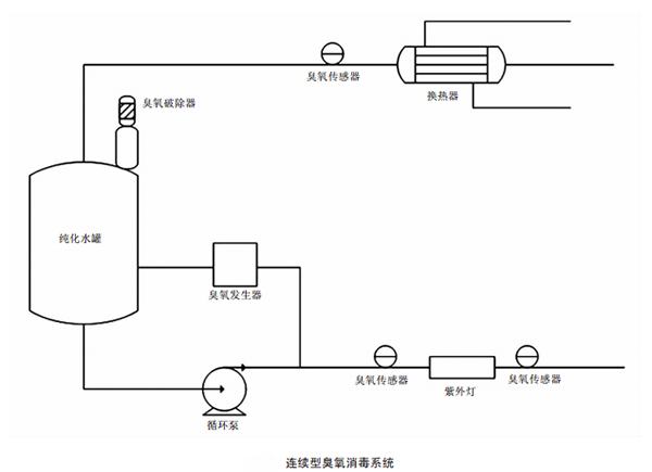 連續型臭氧消毒系統