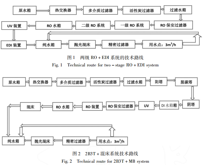 超純水系統工藝對比